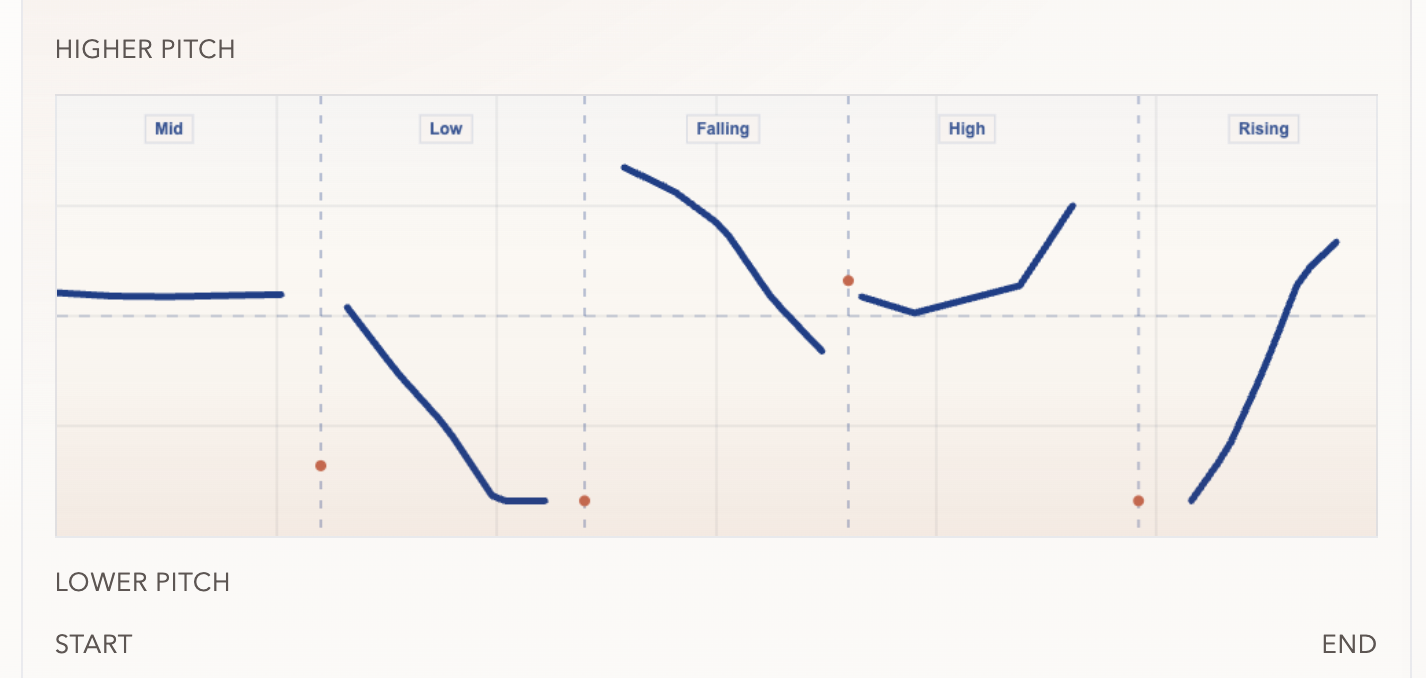 Example contour showing Mid, Low, Falling, High, and Rising bpaa tones.